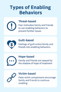 Infographic titled ‘Types of Enabling Behaviors’ showing four categories: using threats, blame and guilt, false hope, and victim mentality. Each section includes an icon—lightning bolt for threats, shooting star for blame and guilt, broken heart for false hope, and heart-shaped figure for victim mentality—illustrating how loved ones unintentionally enable addiction.