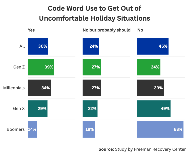 Graph showing how different generations avoid holiday events