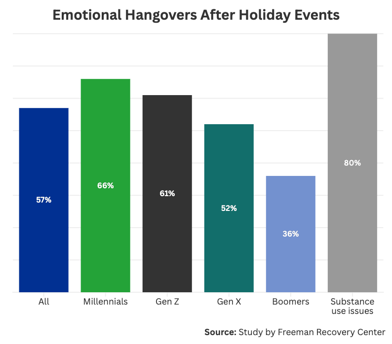 Graph showing which age group/generations most often feel a holiday hangover after the season