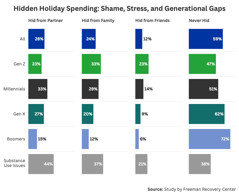Graph showing the different levels of shame, stress, and other feelings when buying presents