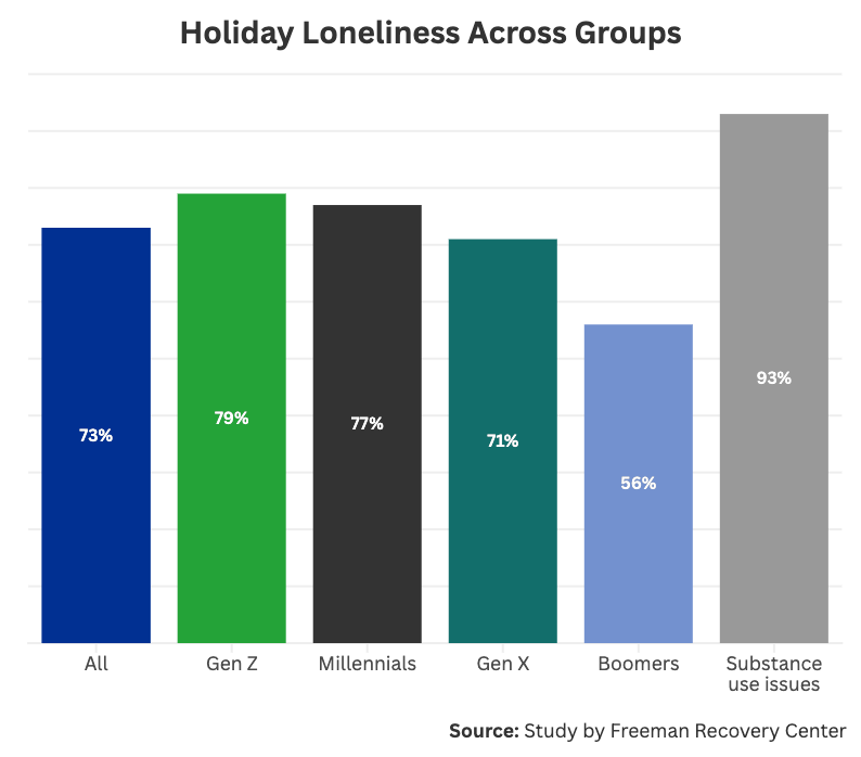 Graph showing which age groups feel the most loneliness during the holiday season