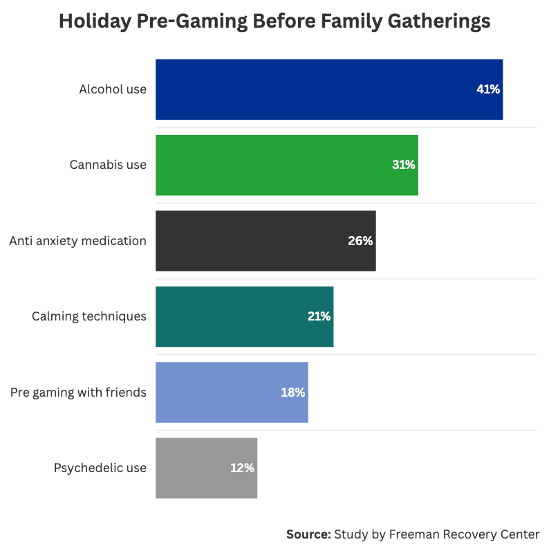 Graph showing what percentage of each generation decides to "pregame" before family get togethers