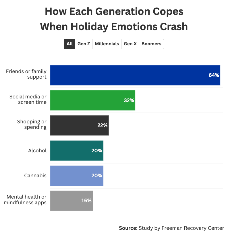 Graph showing the differences in how each generation copes with emotional crashes around the holidays