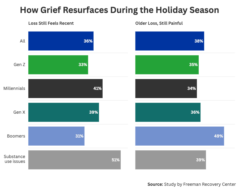 Graph showing details on how grief resurfaces differently across age groups