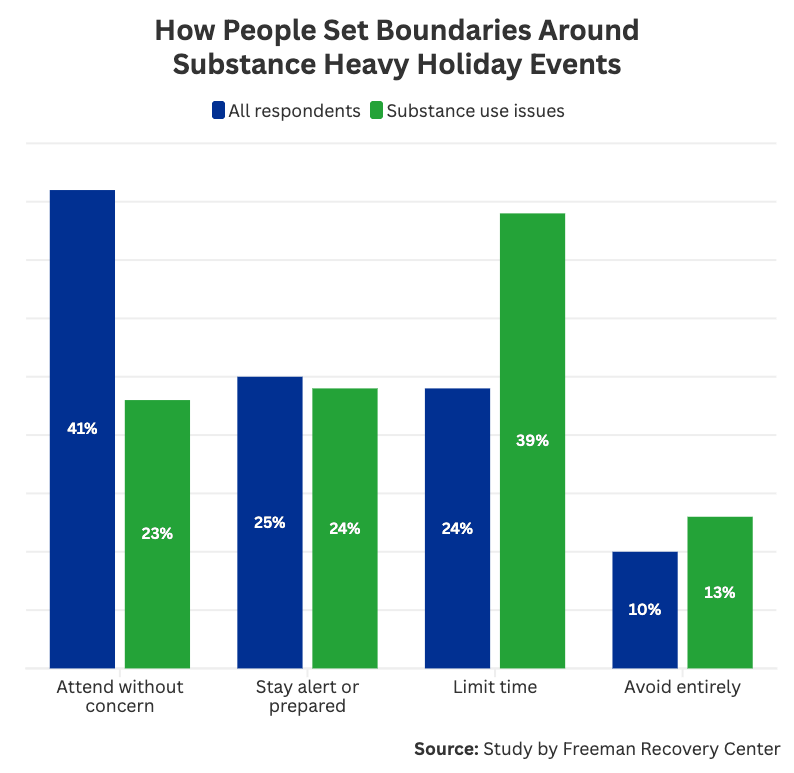 Graph showing the way different generations set boundaries around substance heavy holiday events
