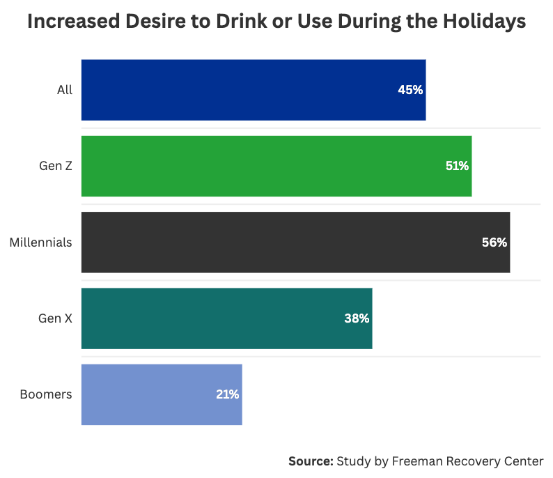 Graph showing which generations have an increased deire to drink during holidays