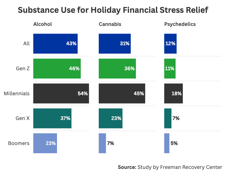 Graph showing the financial stresses amongst different generations