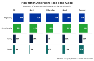 Graph showing how often take time alone.