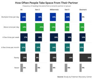 Graph showing how often people take space from their partner,