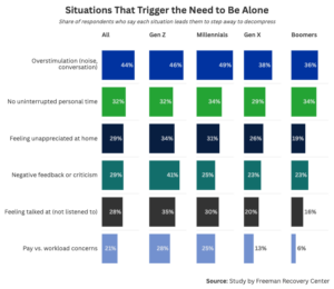 Graph showing situations that trigger the need to be alone.