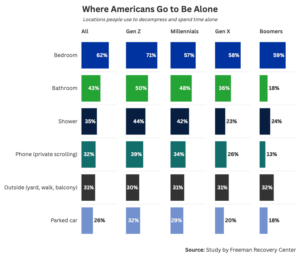 Graph showing where Americans go to be alone.