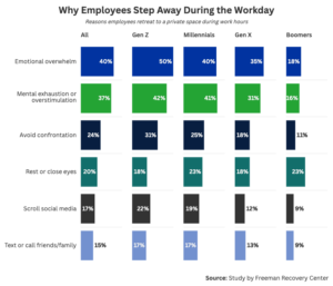 Graph showing where employees step away during the workday.